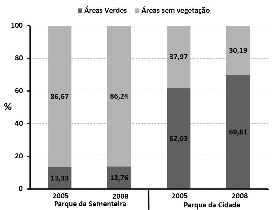 Na análise do parque da Cidade, podemos observar um aumento das áreas verdes de 7,78% (Figura 5).