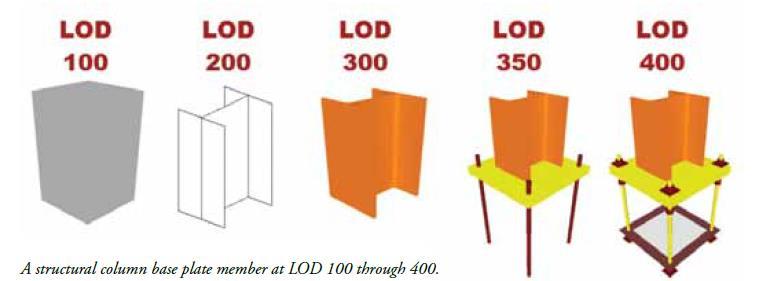 Baseando-se neste conceito definem-se em níveis que variam de LOD 100 até LOD 500. Os níveis de desenvolvimento são definidos em uma escala que varia em 5 níveis.