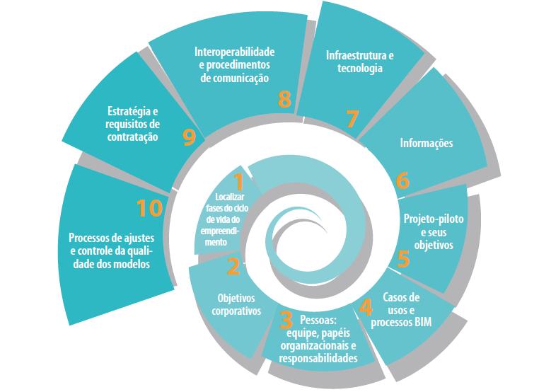 Figura 5 - Fases de Implantação do BIM Fonte: CBIC, 2016. 3.