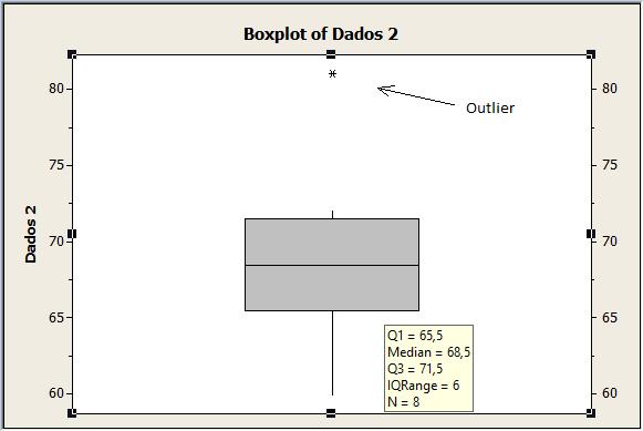 Exemplo 2: Os dados: 60, 65, 67, 68, 69, 70, 72, 81.