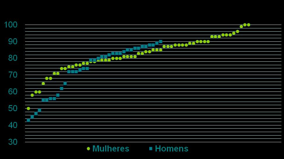 Resultados (2) Demografia DISTRIBUIÇÃO POR GÉNERO 61% mulheres