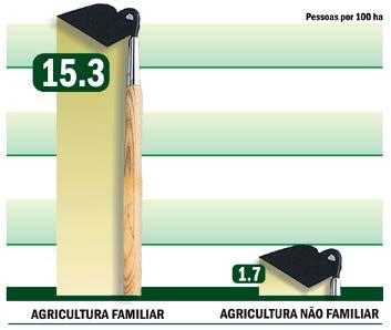 Censo 2006 Agricultura Familiar