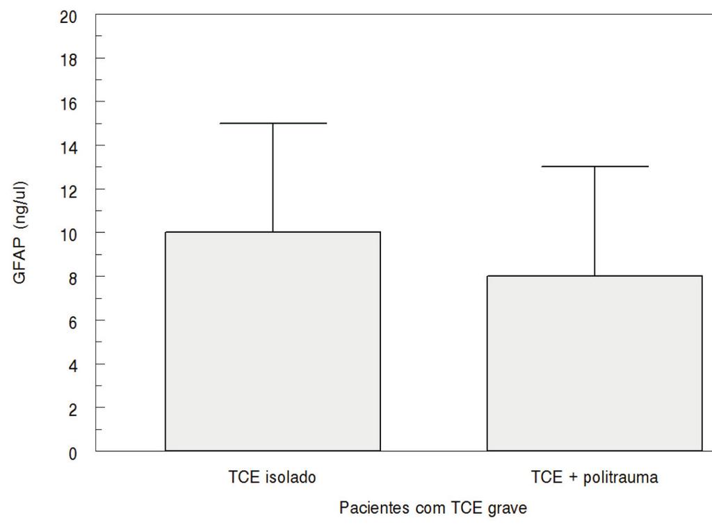 Figura 2: Concentrações plasmáticas de GFAP em pacientes com traumatismo crânio-encefálico (TCE) grave estratificados pelo