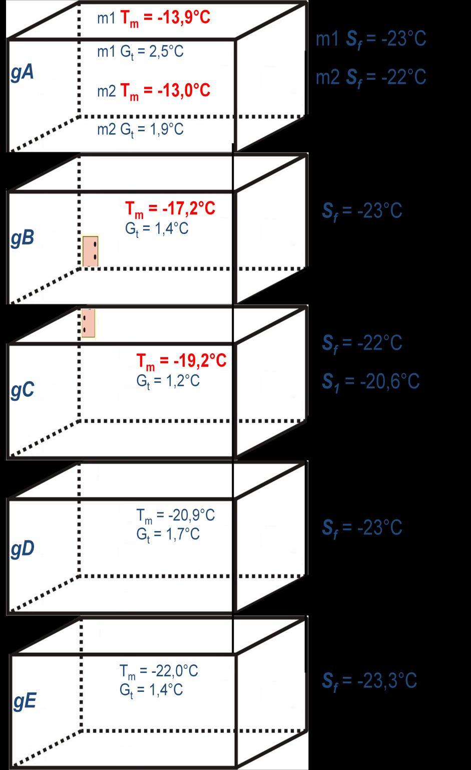 Discussão 113 Freezer 3 Figura 56: Freezer 3 com Temperatura Média obtidos