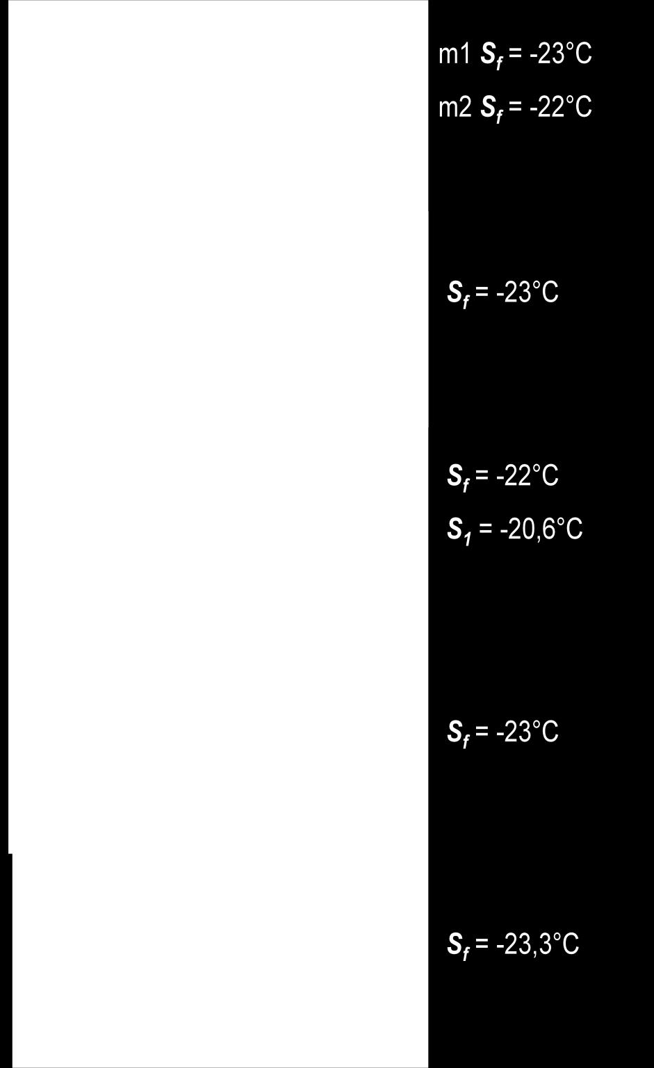 monitoramento do freezer (S f ), gradiente de temperatura (G t ) para cada