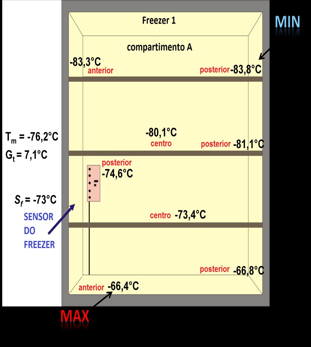 Discussão 107 Figura 51: Localização dos valores de temperatura média obtidos em cada por cada um dos transdutores (S 1 a S 8 ) e indicação da posição de valor máximo (MAX) e mínimo (MIN) da