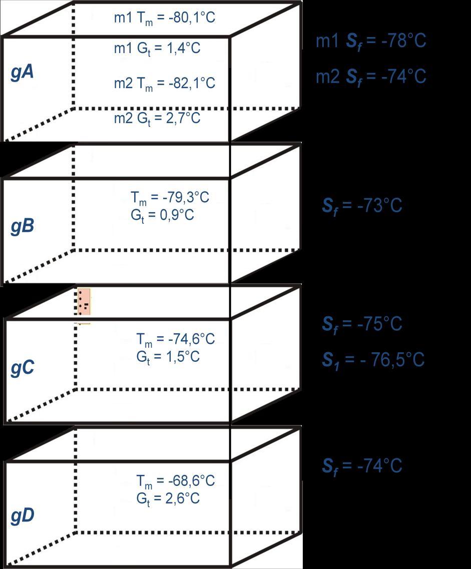 Discussão 111 60068-3-11:2007), já que, devido à baixa resolução da distribuição de transdutores nos compartimentos mais distantes do compressor nas medições da etapa 1, a não-conformidade do Freezer