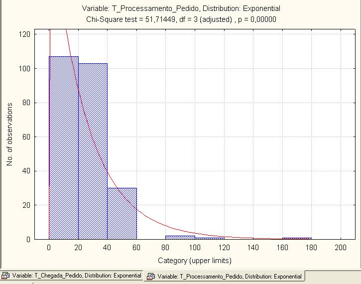 Figura 2 - Histograma e teste de aderência dos intervalos de chegada de pedido a uma distribuição exponencial, Fonte: O autor Utilizando-se o software Statistica 6.