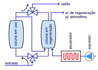 A principal característica dos secadores por adsorção é a remoção dos vapores ocorrer sem a necessidade de condensação.