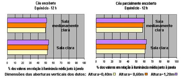 Gráficos 2 a - 2c: Níveis de iluminância média obtidos nos fundos das salas orientadas ao sul: comparação entre diferentes tipologias de salas de aula.