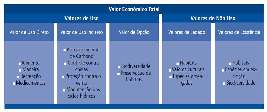 Os valores de não uso estão relacionados ao valor intrínseco ou de existência do bem ou serviços ambiental - não tem substitutos e precisa ser medido através da preferência revelada dos consumidores;