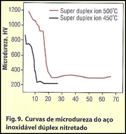 As amostras foram resfriadas dentro da câmara de vácuo. Análises metalográficas e de microdureza foram feitas após os tratamentos de nitretação à plasma.