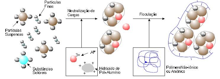 Tratamentos da água - CLARIFICAÇÃO Floculação - após a neutralização das cargas dos sólidos dissolvidos os