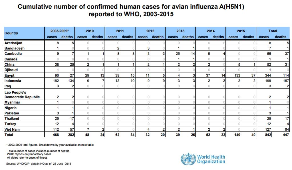 Influenza aviária A/H5N1 de alta