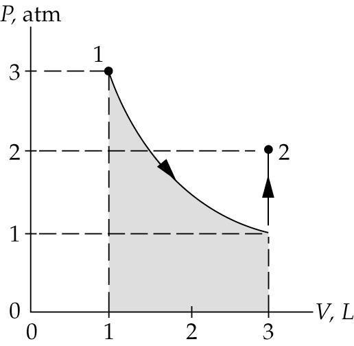 rabalho e Diagramas P para um Gás Uma certa quantidade de um gás ideal expande-se isotermicamente até o seu volume ser igual a 3 l e a sua pressão ser de 1 atm.