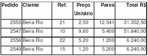 Este comando está disponível no menu Dados/Filtrar/Auto Filtro.