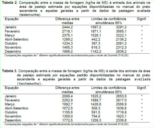 Unidade: Kg MS/ha/dia Importância prática: Ajuste decarga Planejamento forrageiro anual (curva de produção de forragem) ?