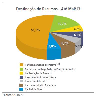 As principais destinações dos recursos oriundos das emissões de debêntures são: Financiamento de projetos Capital de