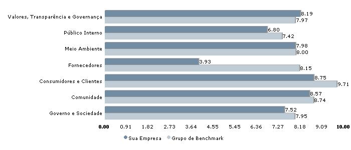 Page 2 of 37 Público Interno 345 220.45 6.80 Meio Ambiente 345 282.63 7.98 Fornecedores 345 135.54 3.93 Consumidores e Clientes 345 301.88 8.75 Comunidade 345 295.61 8.57 Governo e Sociedade 345 253.