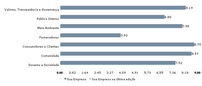 Essas questões denominadas como "não se aplica" são retiradas do questionário, alterando a quantidade de pontos disponíveis sem modificar a nota final.