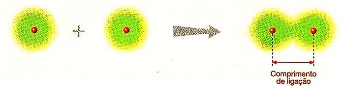 Comprimento de ligação O comprimento de ligação é a distância entre os núcleos de dois átomos que estabelecem a ligação.