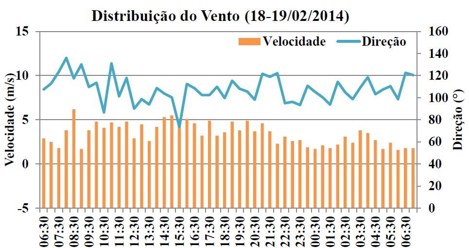 38 Figura 19: Variação da maré nos dias 18 e 19/02/2014. Fonte: (Gerado a partir da Maré prevista para o porto de Maceió, DHN da Marinha do Brasil).