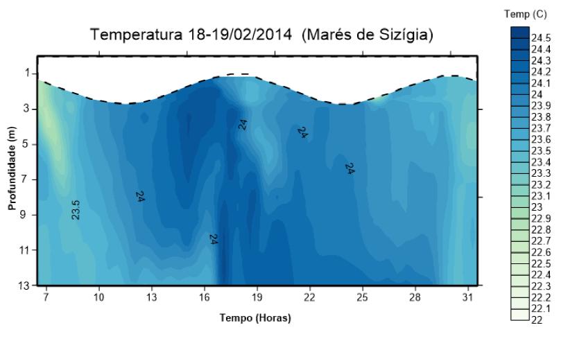 40 Figura 22: Distribuição vertical das salinidades em circunstância de maré de sizígia na estação fixa (ESF 0 Latitude 10 28 17 ; Longitude 036 24 01 ) durante o período continuo de 25 horas do dia