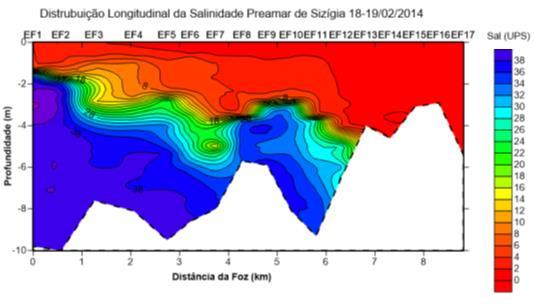 43 Figura 26: Distribuição longitudinal da salinidade de todos os perfis no estofo de maré sizígia do dia 18-19/02/2014.