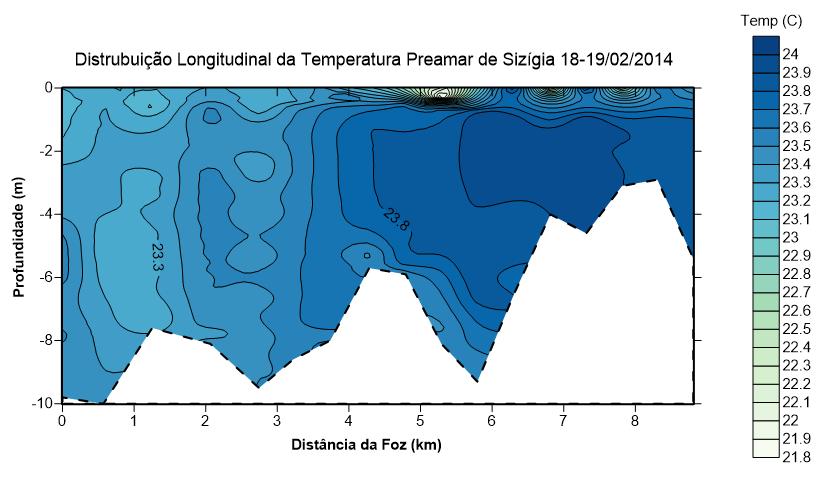 3.3 - Componente longitudinal da velocidade Os perfis verticais de corrente coletados durante a maré de Sizígia indicaram uma forte assimetria entre as velocidades