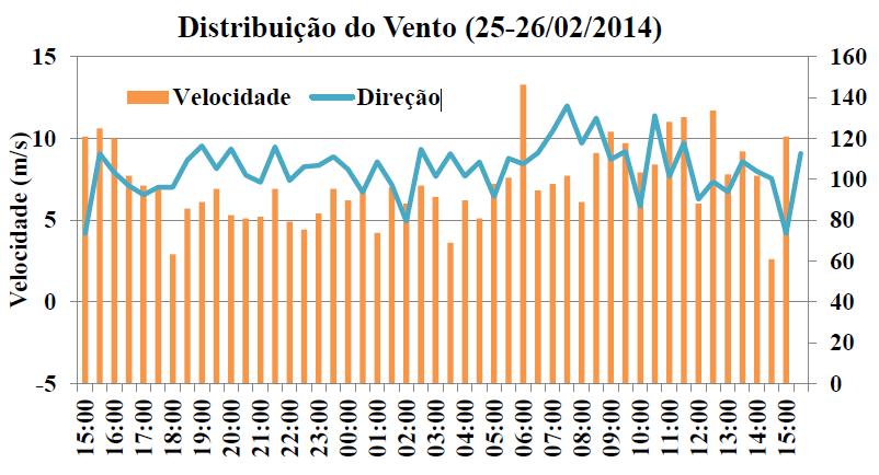 47 Figura 32: Variação da maré nos dias 25 e 26/02/2014. (Gerado a partir da Maré prevista para o porto de Maceió, DHN da Marinha do Brasil).