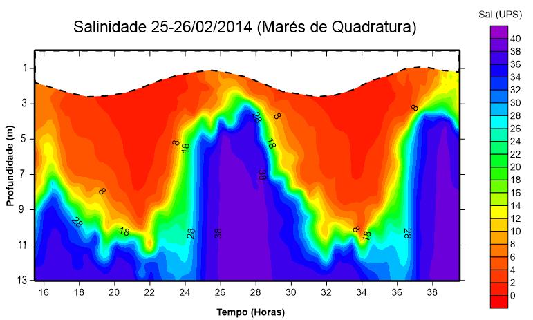48 3.4.2 - Parâmetros hidrográficos As medições da maré de quadratura na estação fixa (EF0) iniciaram-se as 15:30h, em condições de maré vazante e com acentuada estratificação salina tipo cunha salina.