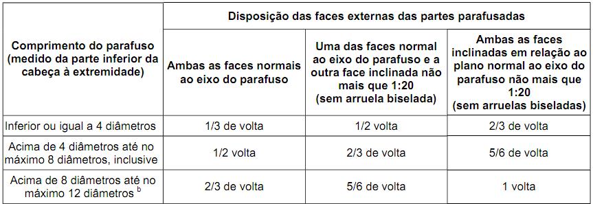 Método da Rotação da Porca Após aplicada a condição de pré-torque no parafuso a NBR 8800/2008 define a rotação relativa entre a porca e o parafuso necessária para