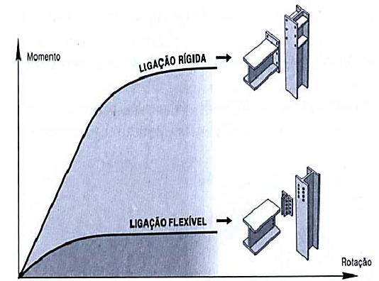 Classificação das