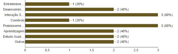 Dentre todas as finalidades elencadas no questionário, observou-se que 60% (3) da utilização da mídia pelos alunos está correlacionada com a interação social e ao posicionamento pessoal e 40% (2) com