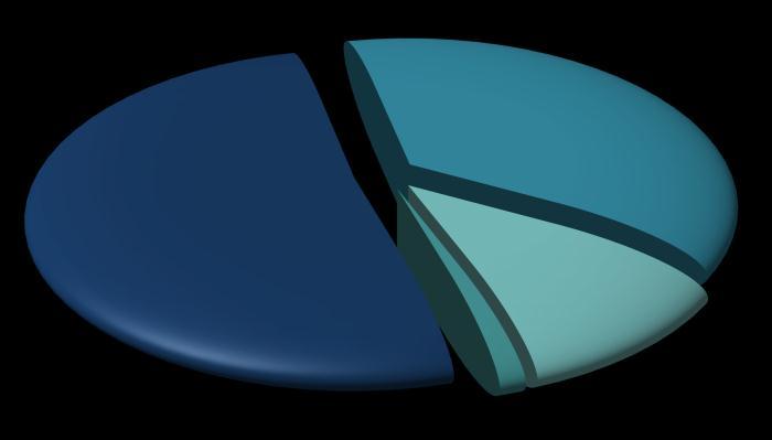 Mercado Internacional As vendas brutas ao mercado externo apresentaram crescimento de 5,3% no 3T13 e representou 1,8% do faturamento da Companhia no 3T13. 2) REDE DE DISTRIBUIÇÃO A Cia.