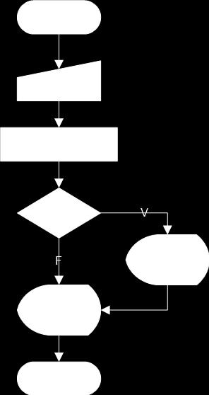 22 Programação com Pascal Figura 1.10 Exemplo de Decisão com 1 via Observa-se que neste exemplo, apresentado na Figura 1.