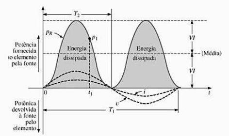 P = V I cos 0 V I cos 0 cos 2ωt + V I sin 0 sin 2ωt (7) P = V I V I cos 2ωt (8) em que VI é a potência média ou CC.