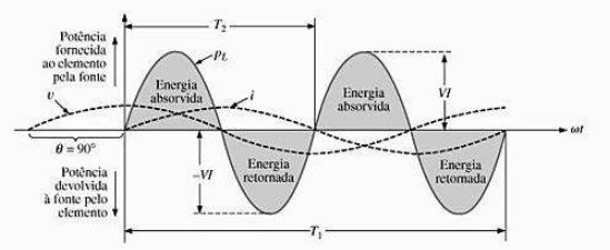 A figura mostra uma corrente de 70A, que claramente é maior que a máximo de 50A. Porém, é relativamente baixa, pois a carga é altamente reativa (X L R).