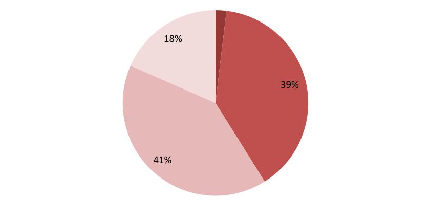 122 83% dos participantes não exercem a sua actividade segundo um Código Deontológico. Dos que responderam que sim, 84% não referiram Códigos Deontológicos de Design existentes.