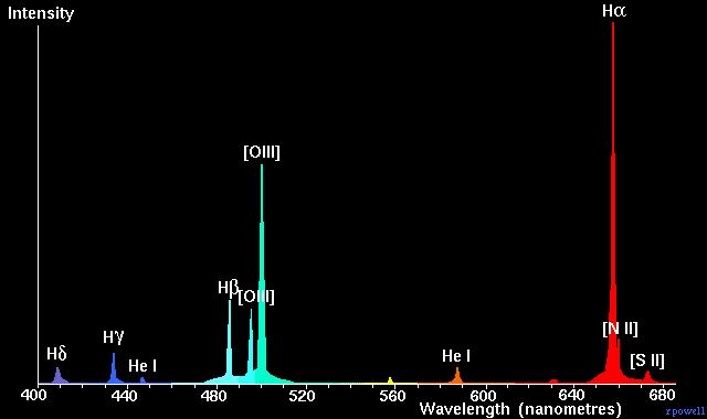 Espectroscopia Leis de Kirchhoff: 2) Um gás transparente produz um espectro de linhas de emissão brilhantes.