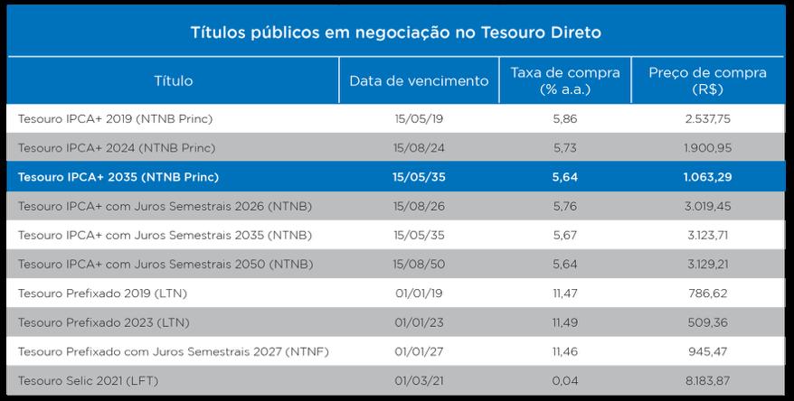 O eleito Já ficou claro que, pensando no futuro, os títulos públicos representam o investimento mais conservador para seus filhos, netos e sobrinhos. Mas como escolher?