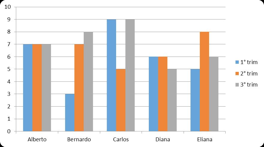 Representação Gráfica O uso do gráfico nas representações de situações estatísticas é de grande valia, pois auxilia na visualização dos dados.