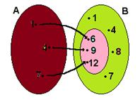 O conjunto A é o conjunto de saída e o B é o conjunto de chegada. Domínio é um sinônimo para conjunto de saída, ou seja, para essa função o domínio é o próprio conjunto A = {1, 4, 7}.