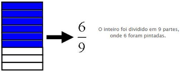 Matemática FRAÇÕES Definição Fração é um modo de expressar uma quantidade a partir de uma razão de dois números inteiros.