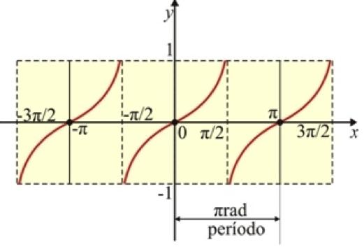 Domínio de f(x) = O domínio dessa função são todos os números reais, exceto os que zeram o cosseno,