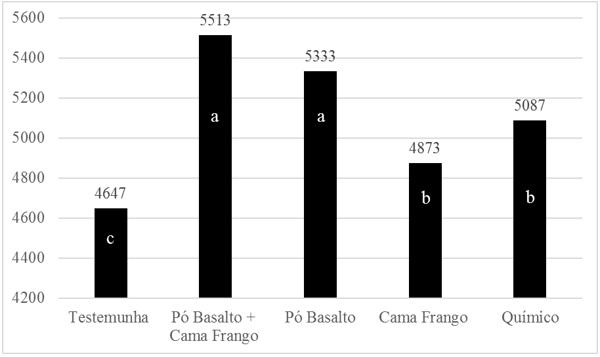 produção de matéria seca (4.647 kg/ha), já que não apresenta residual de fertilizantes.