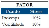 1. Risco de Mercado VaR Value at Risk Como metodologia de cálculo do Value at Risk diário dos fundos sob gestão, a área de Risco e Compliance vale-se do VaR por Simulação de Monte Carlo (95% de nível