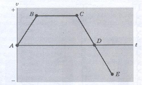 Figura 7: questão 5 Um gráfico da velocidade da partícula como função do tempo é mostrado na figura 8.