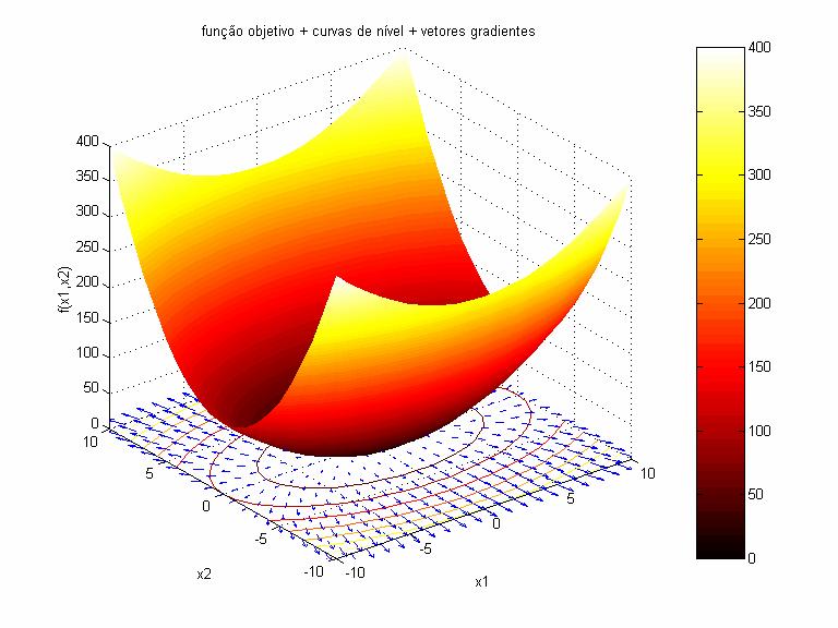 Outro eemplo (caso -D) 3 Mn 6 unção obetvo representada por curvas de nível