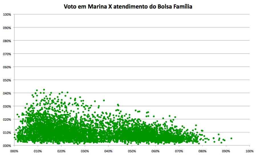 Dferença entre